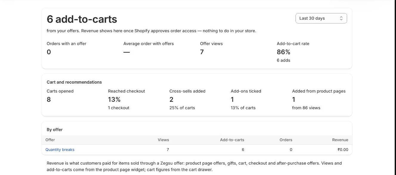 Analytics: the headline figure, period, cart figures and results by offer
